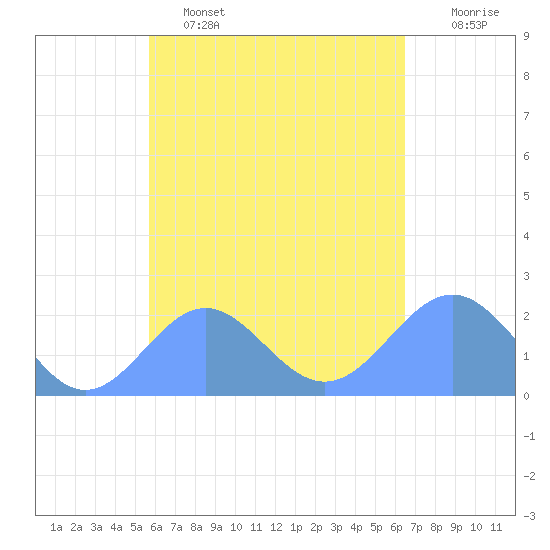 Pago Pago tide chart for Thursday, November 10, 2022