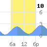 Pago Pago tide chart for Thursday, November 10, 2022