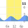 Pago Pago tide chart for Friday, November 11, 2022