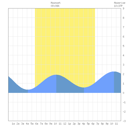 Pago Pago tide chart for Saturday, November 12, 2022