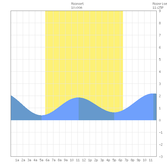 Pago Pago tide chart for Sunday, November 13, 2022