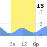 Pago Pago tide chart for Sunday, November 13, 2022