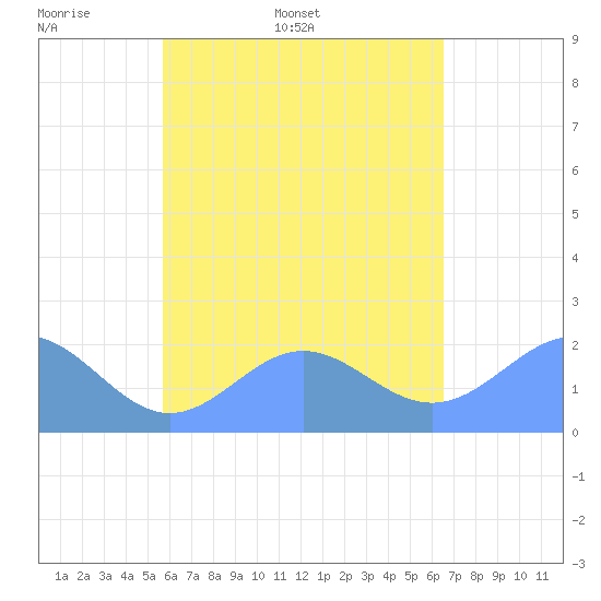 Pago Pago tide chart for Monday, November 14, 2022