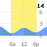 Pago Pago tide chart for Monday, November 14, 2022