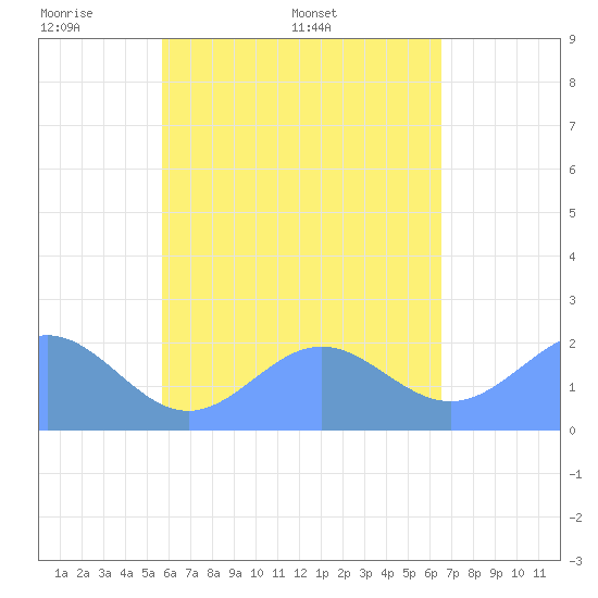 Pago Pago tide chart for Tuesday, November 15, 2022