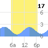 Pago Pago tide chart for Thursday, November 17, 2022