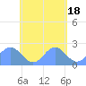 Pago Pago tide chart for Friday, November 18, 2022