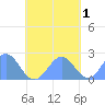 Pago Pago tide chart for Tuesday, November 1, 2022