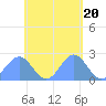 Pago Pago tide chart for Sunday, November 20, 2022