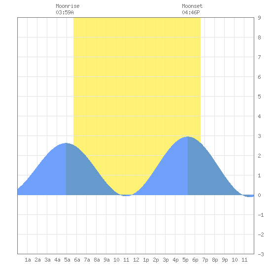 Pago Pago tide chart for Monday, November 21, 2022