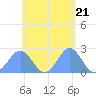 Pago Pago tide chart for Monday, November 21, 2022