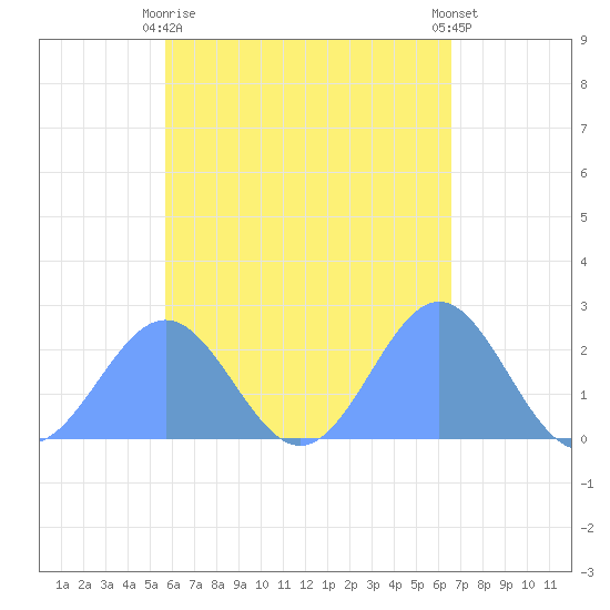 Pago Pago tide chart for Tuesday, November 22, 2022