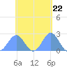 Pago Pago tide chart for Tuesday, November 22, 2022