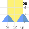 Pago Pago tide chart for Wednesday, November 23, 2022