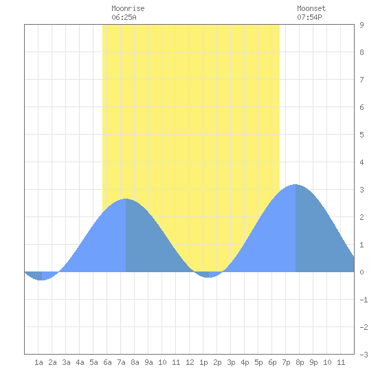 Pago Pago tide chart for Thursday, November 24, 2022
