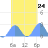 Pago Pago tide chart for Thursday, November 24, 2022