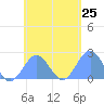 Pago Pago tide chart for Friday, November 25, 2022