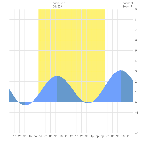 Pago Pago tide chart for Saturday, November 26, 2022