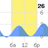 Pago Pago tide chart for Saturday, November 26, 2022