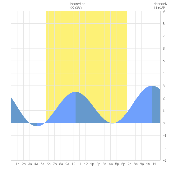 Pago Pago tide chart for Sunday, November 27, 2022