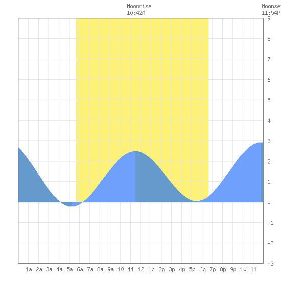 Pago Pago tide chart for Monday, November 28, 2022