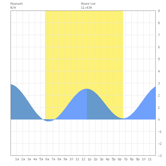 Pago Pago tide chart for Tuesday, November 29, 2022