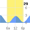 Pago Pago tide chart for Tuesday, November 29, 2022