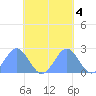 Pago Pago tide chart for Friday, November 4, 2022