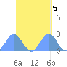 Pago Pago tide chart for Saturday, November 5, 2022