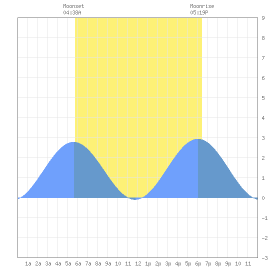 Pago Pago tide chart for Sunday, November 6, 2022