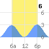 Pago Pago tide chart for Sunday, November 6, 2022