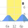 Pago Pago tide chart for Tuesday, November 8, 2022