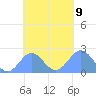 Pago Pago tide chart for Wednesday, November 9, 2022