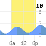 Pago Pago tide chart for Saturday, December 10, 2022