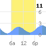 Pago Pago tide chart for Sunday, December 11, 2022