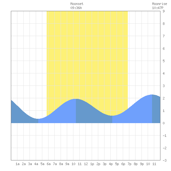 Pago Pago tide chart for Monday, December 12, 2022
