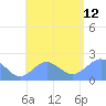 Pago Pago tide chart for Monday, December 12, 2022