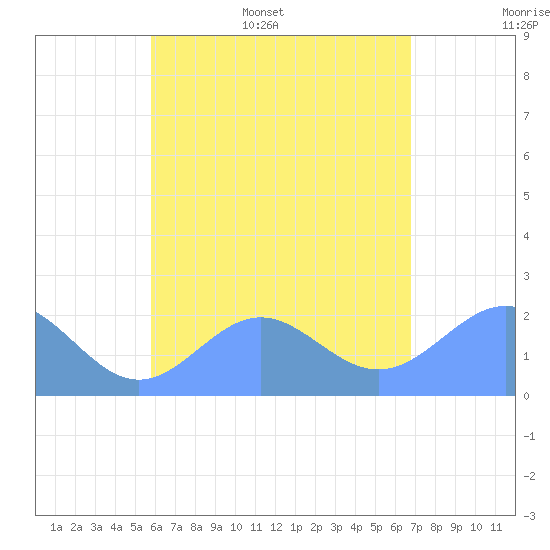 Pago Pago tide chart for Tuesday, December 13, 2022