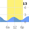 Pago Pago tide chart for Tuesday, December 13, 2022