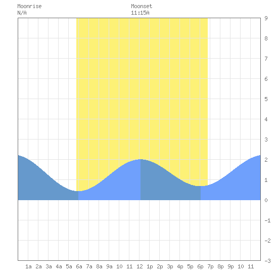 Pago Pago tide chart for Wednesday, December 14, 2022