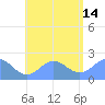 Pago Pago tide chart for Wednesday, December 14, 2022