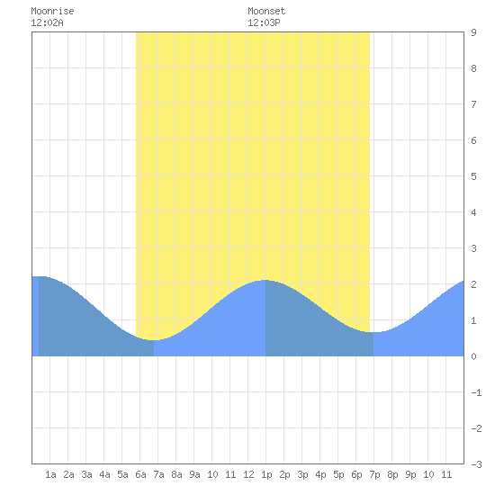 Pago Pago tide chart for Thursday, December 15, 2022
