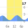 Pago Pago tide chart for Saturday, December 17, 2022