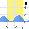Pago Pago tide chart for Sunday, December 18, 2022