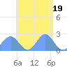 Pago Pago tide chart for Monday, December 19, 2022