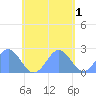 Pago Pago tide chart for Thursday, December 1, 2022