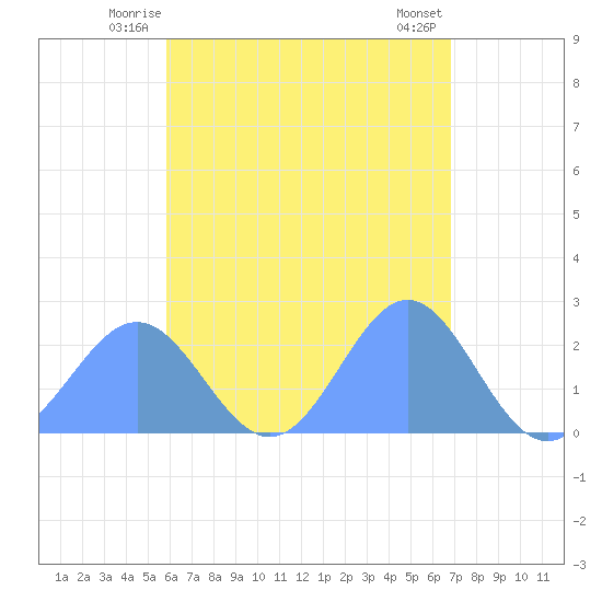 Pago Pago tide chart for Tuesday, December 20, 2022