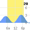 Pago Pago tide chart for Tuesday, December 20, 2022