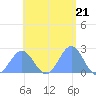Pago Pago tide chart for Wednesday, December 21, 2022