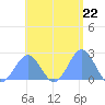 Pago Pago tide chart for Thursday, December 22, 2022